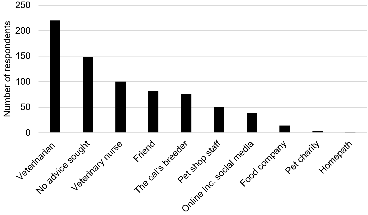 survey-graph Sources of feline nutritional information study for respondents